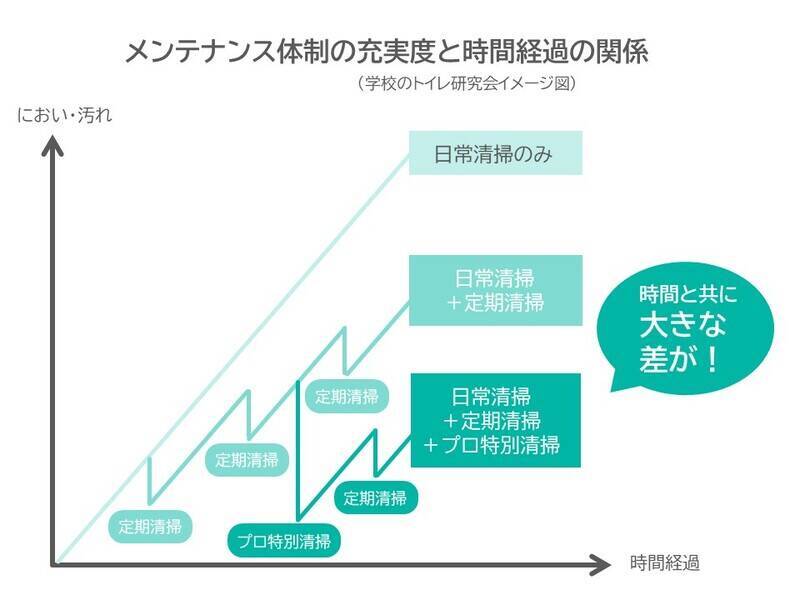 学校トイレの正しい清掃方法の普及が子ども達を笑顔にする！～地道な活動の積み重ねが生んだ動画の公開～