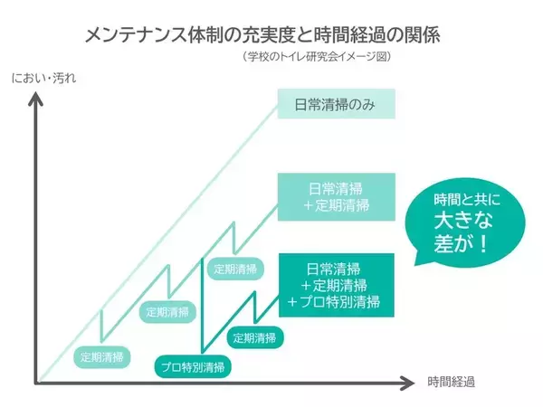 「学校トイレの正しい清掃方法の普及が子ども達を笑顔にする！～地道な活動の積み重ねが生んだ動画の公開～」の画像