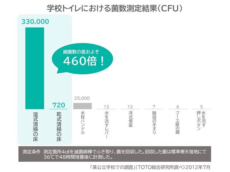 学校トイレの正しい清掃方法の普及が子ども達を笑顔にする！～地道な活動の積み重ねが生んだ動画の公開～
