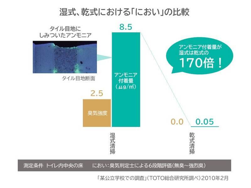 学校トイレの正しい清掃方法の普及が子ども達を笑顔にする！～地道な活動の積み重ねが生んだ動画の公開～