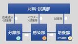 「iPS細胞樹立工程の自動化で、再生医療をより身近なものに―― 一人ひとりに適した治療の実現へ」の画像5