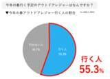 「今年アウトドアレジャーに行く人は半数以上で1位は「お花見」 ごみ1位はペットボトル約9割がレジャー先での環境配慮を意識も、50代以上より40代以下の方が意識がやや低い傾向」の画像1