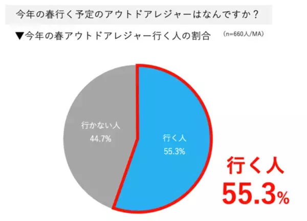 今年アウトドアレジャーに行く人は半数以上で1位は「お花見」 ごみ1位はペットボトル約9割がレジャー先での環境配慮を意識も、50代以上より40代以下の方が意識がやや低い傾向