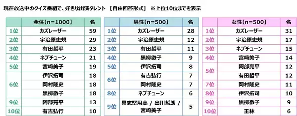 クイズの総合商社 株式会社キュービック調べ　好きなクイズタレント　1位「カズレーザーさん」2位「宇治原史規さん」3位「有田哲平さん」　女性回答5位に「阿部亮平さん」