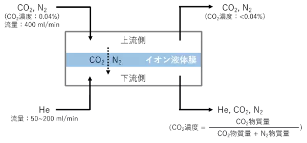 希薄なCO2を高い選択率で分離回収する膜を開発