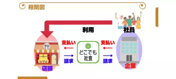 25,000円から利用できる「どこでも社食」の新プランが小規模事業者と地方都市の企業で好評。導入企業数が1ヶ月で昨年１年間の導入件数を突破