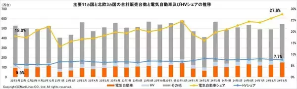 マークラインズ　電気自動車販売月報　2024年9月