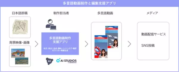 NEC、多言語動画の制作を一気通貫で効率化するWebアプリを開発