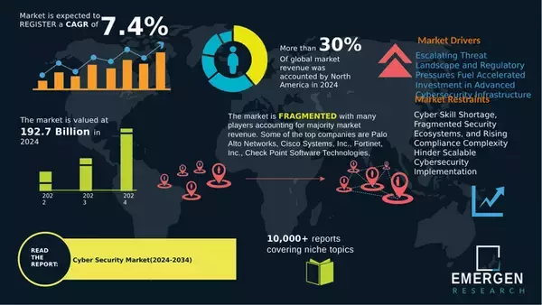 「世界のサイバーセキュリティ市場は2034年までに3,964億米ドルに拡大。サイバー脅威の激化を受け、日本市場は2桁成長で急成長」の画像