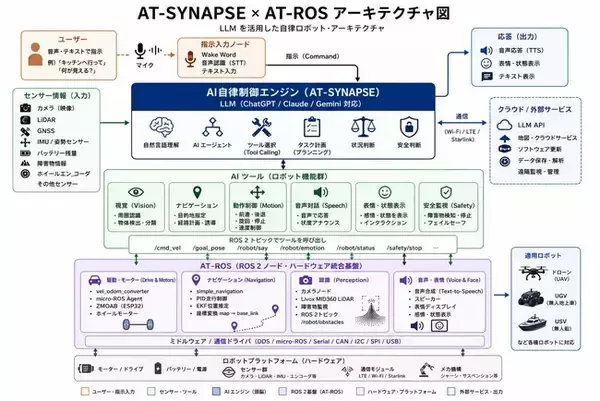 ChatGPT・Claude・Geminiをロボットの頭脳として活用する自律制御システム「AT-SYNAPSE」を開発