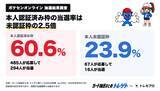 「【速報】ポケカ30周年抽選、当選率約60%！ポケセン公式は本人認証で当選率2.5倍！トレゲトがデータ公開」の画像1