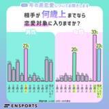 「いくつ年上までが恋愛対象？男性は5歳上まで、女性は10歳上までと回答した方が最多に。」の画像1