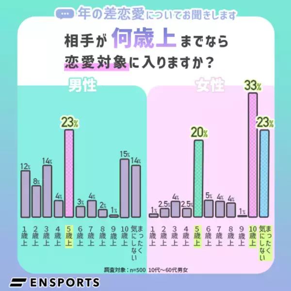 いくつ年上までが恋愛対象？男性は5歳上まで、女性は10歳上までと回答した方が最多に。