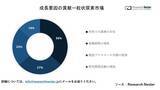 「粒状尿素市場（Global granular urea market）に関する調査は、2022 年のランドスケープを理解するために実施されました。」の画像1