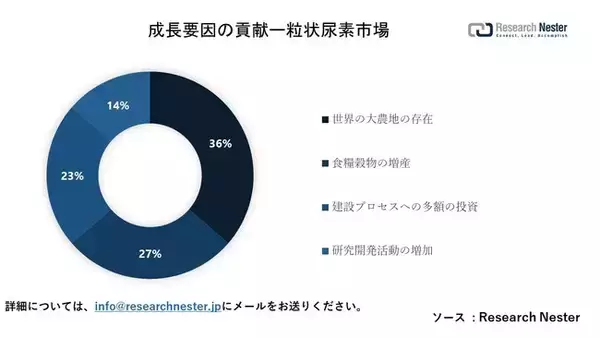 粒状尿素市場（Global granular urea market）に関する調査は、2022 年のランドスケープを理解するために実施されました。