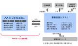 「三菱総合研究所、分散型エネルギーリソース運用計画策定サービス「MERSOL Operations」を提供開始」の画像1