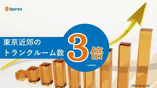 居住面積狭小化の波が郊外にも波及、トランクルームが受け皿に　　東京近郊のトランクルーム店舗数は３倍超(2008年比)に拡大