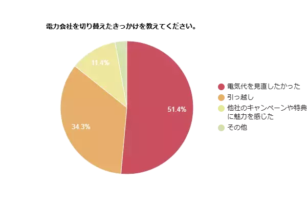 【約51％が電気代の見直しを重視】電力会社の切り替えに関する調査
