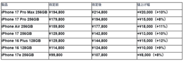 Apple社によるiPhone価格改定後、Back MarketのリファービッシュiPhone販売台数が増加