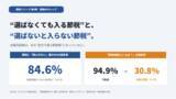 「【調査・第4弾】節税に「関心がない」人でもNISAは84.6%が保有――“選ばなくても入る節税”と“選ばないと入らない節税”の分かれ目｜資産運用EXPO来場者134名」の画像1