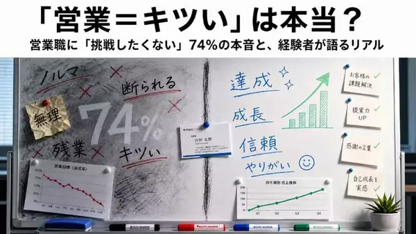 「営業＝キツい」は本当？　営業職に「挑戦したくない」74%の本音と、経験者が語るリアル