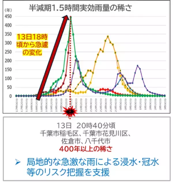 『令和8年8月千葉豪雨』を「大雨の稀さ情報」で検証　「400年以上の稀さ」※1を示す降雨をリアルタイムに把握できる可能性を確認