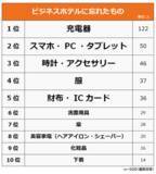 「【ビジネスホテルの忘れ物ランキング】男女500人アンケート調査」の画像1