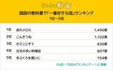 「国語の教科書で「一番好きな話」は？10,696人の回答で1位は“走れメロス”に決定。」の画像1