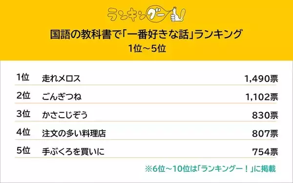 国語の教科書で「一番好きな話」は？10,696人の回答で1位は“走れメロス”に決定。
