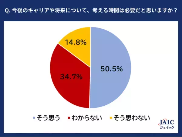 20代フリーターに「今後のキャリアや将来に関する悩みや不安」について調査