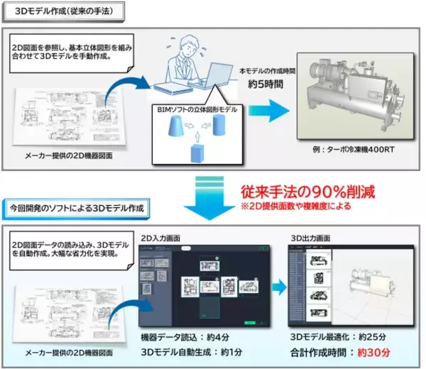 【三機工業株式会社】２D図面から３Ⅾモデルを自動生成するソフトウエア 「TRANDIM」(TM)を開発