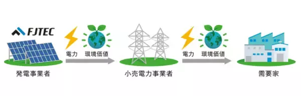 【株式会社富士テクニカルコーポレーション】東北電力エリアにて「170MW」オフサイトPPA供給先募集および高圧発電所販売を本格開始！