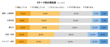 【Surveroid】働く人1,063人に聞いた『職場の満足・不満』― 給与、人間関係、働き方、キャリアで見えたこと