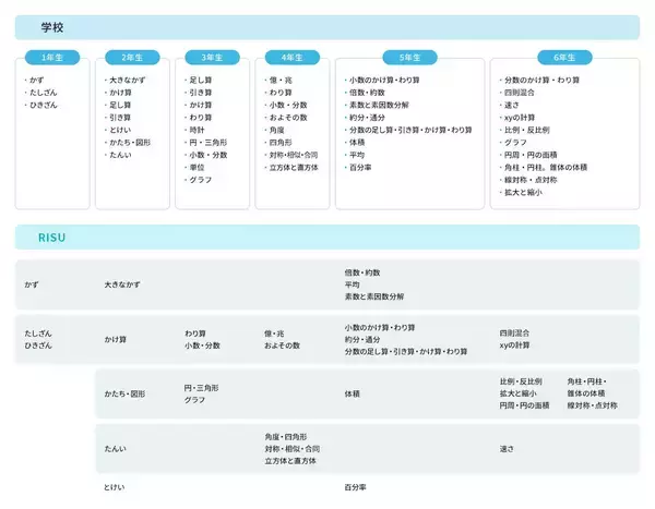 「非科学的な勉強を終わらせよう。算数特化のタブレット教材『RISU算数』開発の裏側にある創業者の信念」の画像