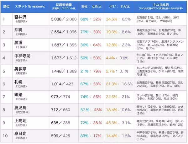 「ハイウェイウォーカー休刊からの新たな挑戦。10万人超のXフォロワーを基盤とするレジャー領域のリサーチプラットフォーム『ドコニーク』誕生の舞台裏」の画像
