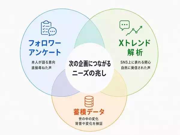「ハイウェイウォーカー休刊からの新たな挑戦。10万人超のXフォロワーを基盤とするレジャー領域のリサーチプラットフォーム『ドコニーク』誕生の舞台裏」の画像