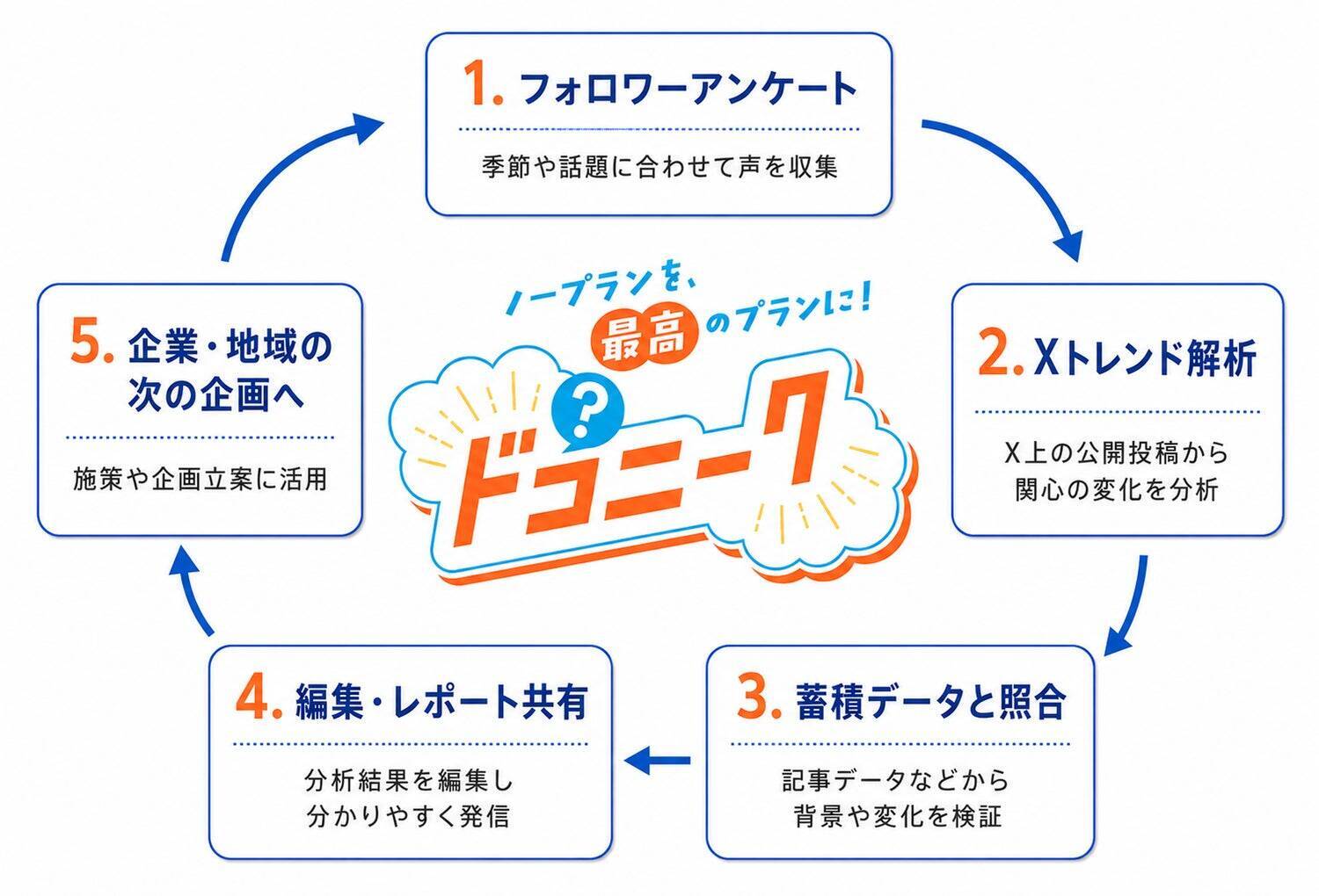 ハイウェイウォーカー休刊からの新たな挑戦。10万人超のXフォロワーを基盤とするレジャー領域のリサーチプラットフォーム『ドコニーク』誕生の舞台裏
