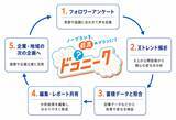 「ハイウェイウォーカー休刊からの新たな挑戦。10万人超のXフォロワーを基盤とするレジャー領域のリサーチプラットフォーム『ドコニーク』誕生の舞台裏」の画像6