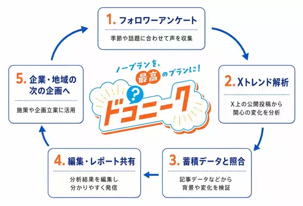 「ハイウェイウォーカー休刊からの新たな挑戦。10万人超のXフォロワーを基盤とするレジャー領域のリサーチプラットフォーム『ドコニーク』誕生の舞台裏」の画像