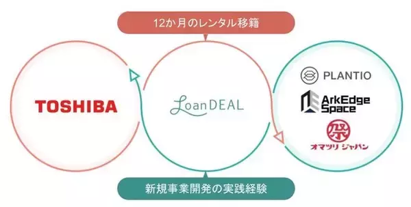 東芝が「レンタル移籍」を開始。中堅社員の育成をめざす。