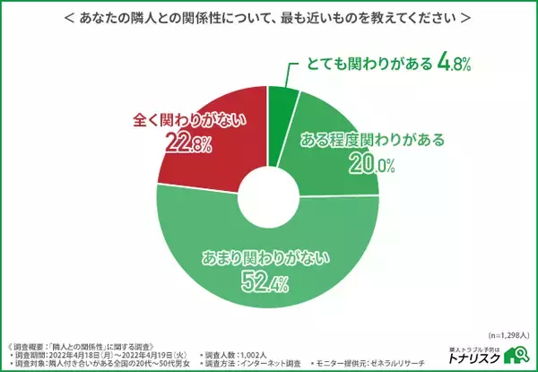 隣人ガチャの成功率は36％！不動産選びでの失敗を避けるために知りたい「隣人関係への期待と現状」