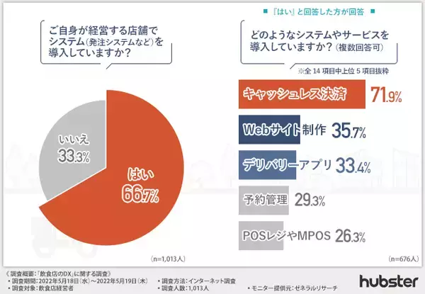 【飲食店のDXに関する調査】システムを導入している飲食店は6割超！今後はDXを進めるべき？