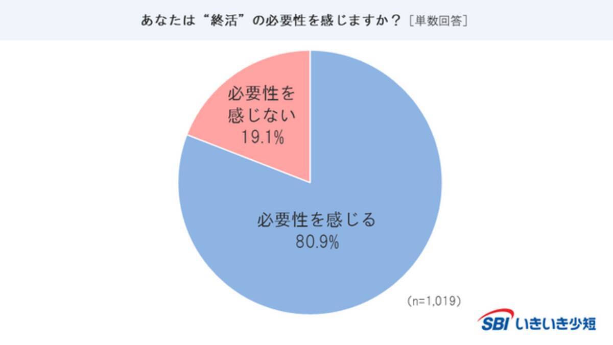 SBIいきいき少短】“終活・葬儀”に関するアンケート調査を実施（2023年度） - エキサイトニュース