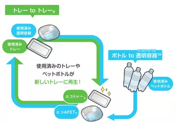 リテールパートナーズ・エフピコ「トレーtoトレー」・「ボトルto透明容器」水平リサイクルで協働を開始