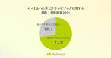 「働く人の7割以上が悩みや不安を抱えている。20～30代で高まるカウンセリング意識、依然高い心理的・費用・時間の壁【メンタルヘルスとカウンセリング実態調査】」の画像1