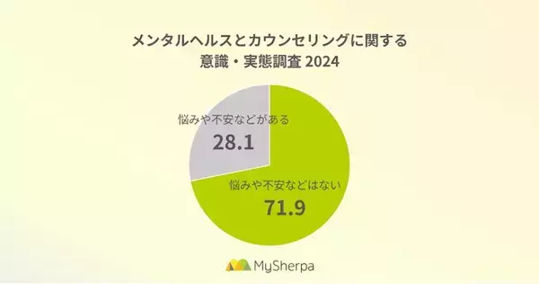 働く人の7割以上が悩みや不安を抱えている。20～30代で高まるカウンセリング意識、依然高い心理的・費用・時間の壁【メンタルヘルスとカウンセリング実態調査】