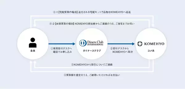 コメ兵×三井住友トラストクラブが提携し提供する、ダイナースクラブ会員向けリユースサービス「Diners Club Re-Cast Program」始動
