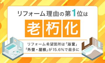 リフォーム理由の第1位は「老朽化」。リフォーム希望箇所は「浴室」「外壁・屋根」が15.6％で最多に