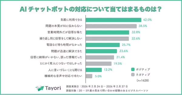 生成AIで82.4%が働きがい向上を実感。“AIと人間の棲み分け”が顧客体験向上の鍵に｜カスタマーサポート調査2026をTayoriが公開