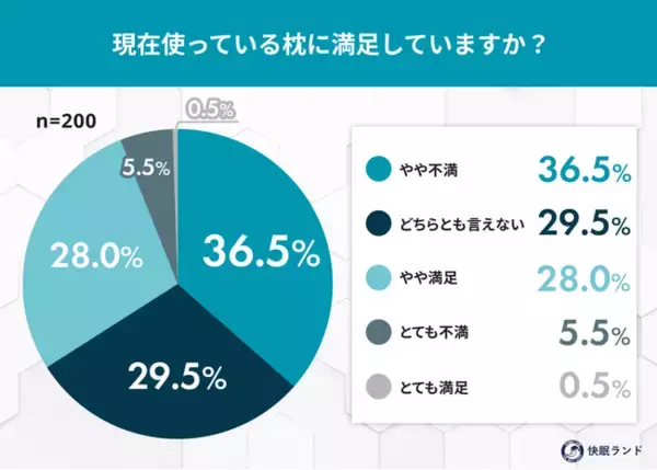 "スマホ首"の枕事情 ストレートネック対策に枕が有効と知りつつも、実践者はわずか1割